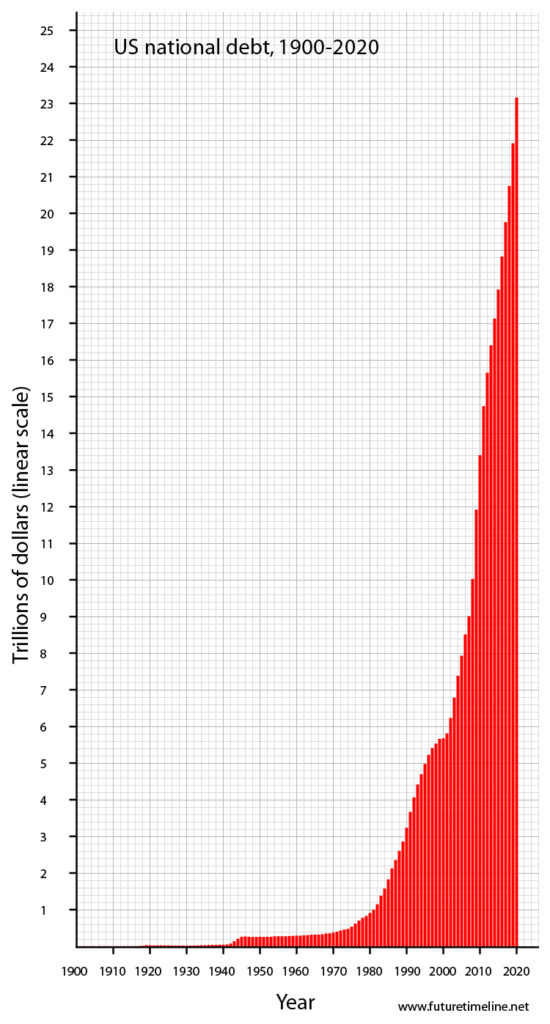 Dette publique américaine