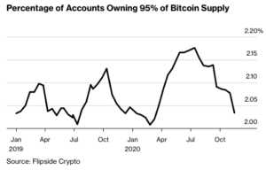 Concentration de détention du Bitcoin - Comment protéger son argent en cas de crise financière